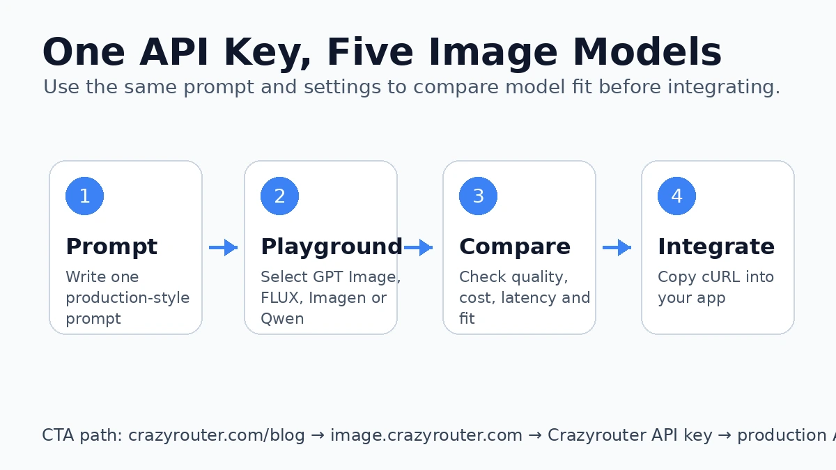 Flow from blog to playground to API key to production
