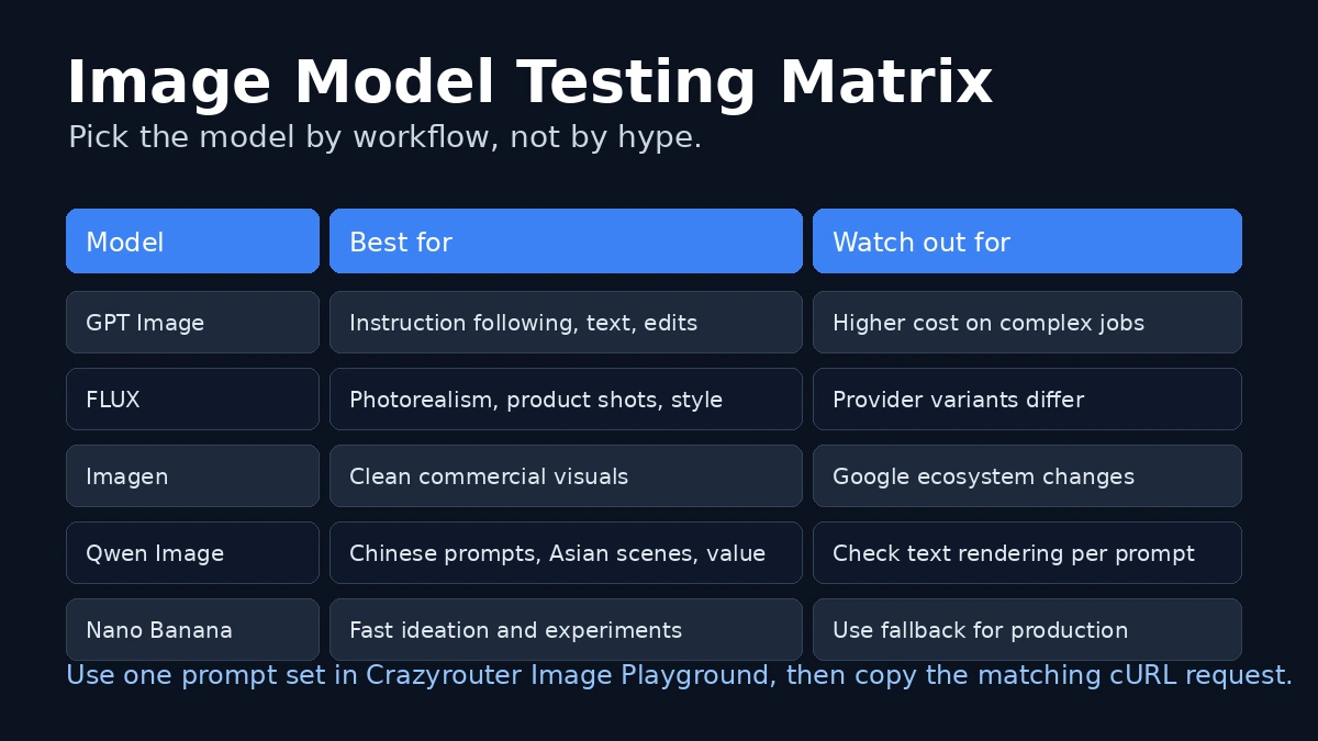 Model comparison matrix for image API selection