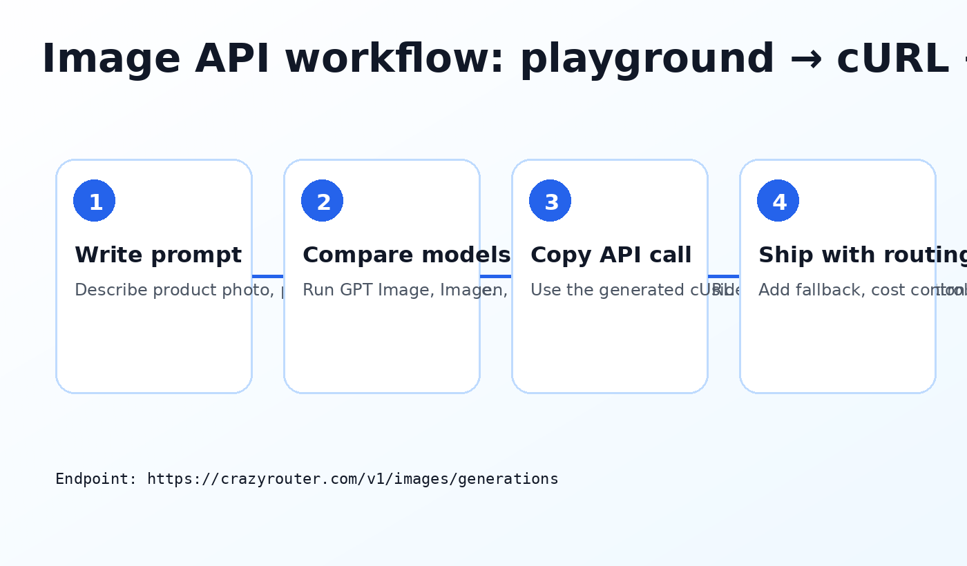 AI Image API Playground workflow