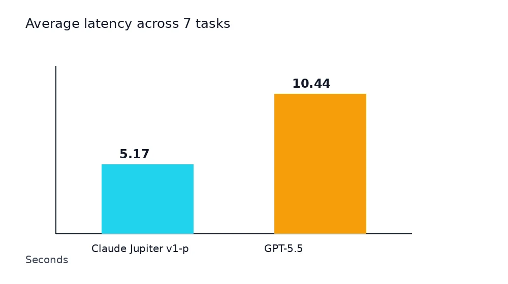Claude Jupiter v1-p vs GPT-5.5 latency chart