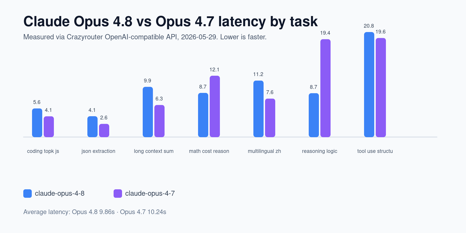 Opus 4.8 vs Opus 4.7 latency chart