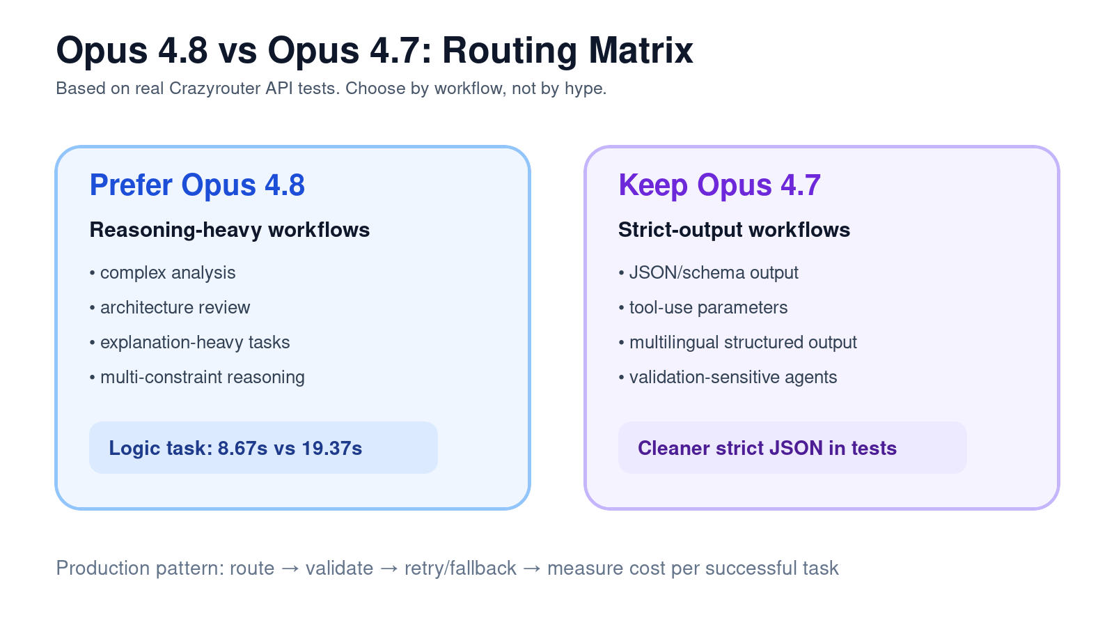 Opus 4.8 vs Opus 4.7 routing matrix