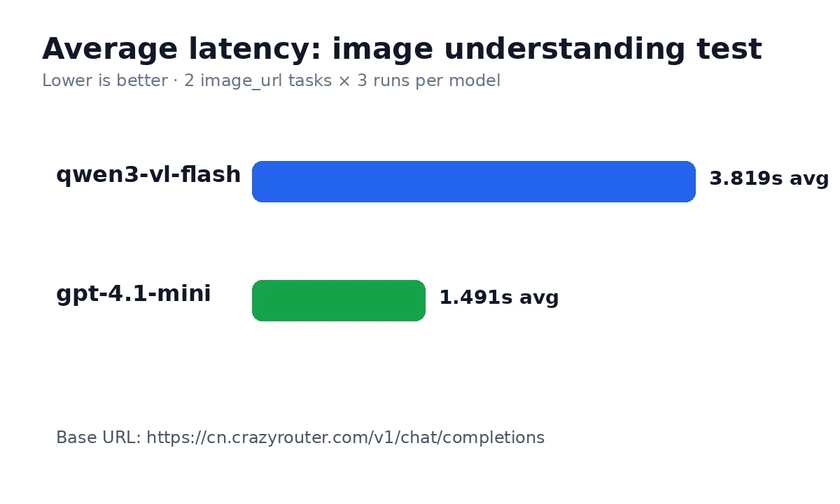 Qwen3 VL Flash vs GPT-4.1 Mini latency chart