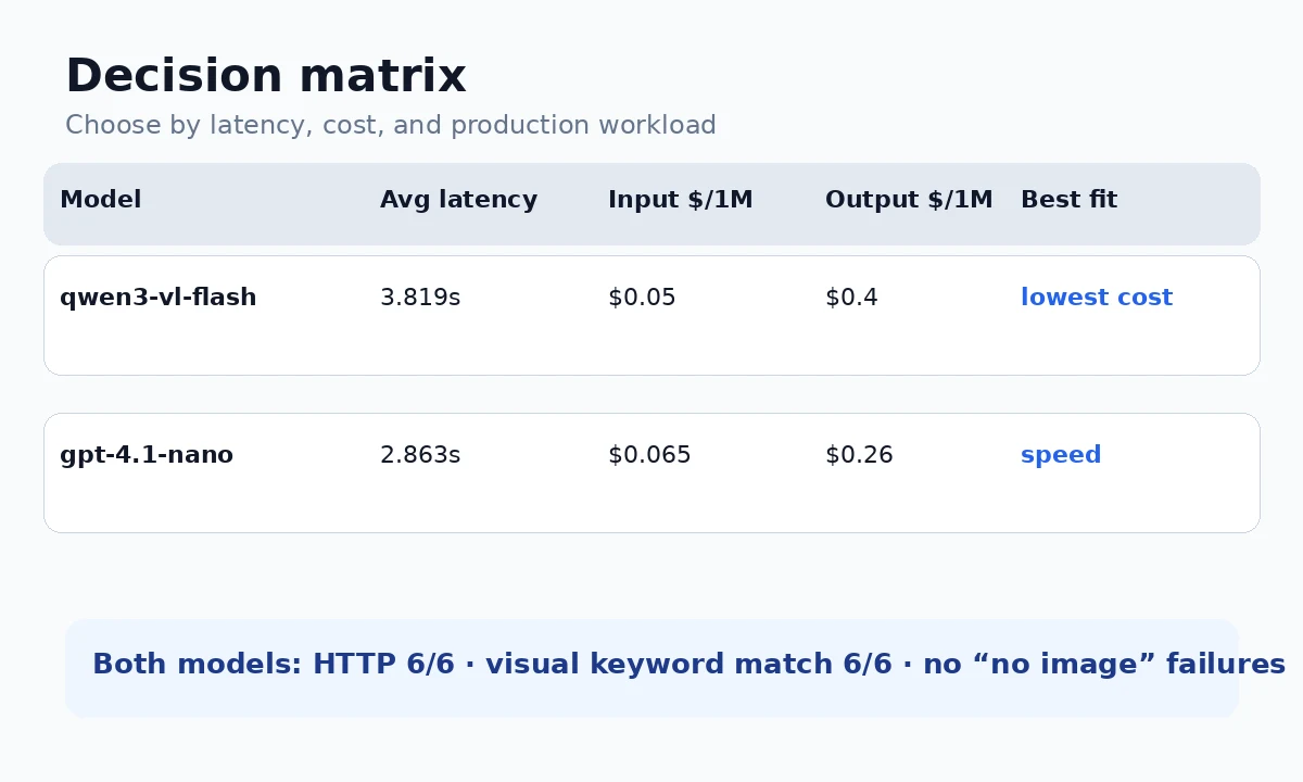 Qwen3 VL Flash vs GPT-4.1 Nano decision matrix
