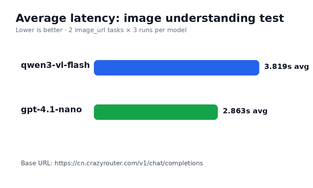 Qwen3 VL Flash vs GPT-4.1 Nano latency chart