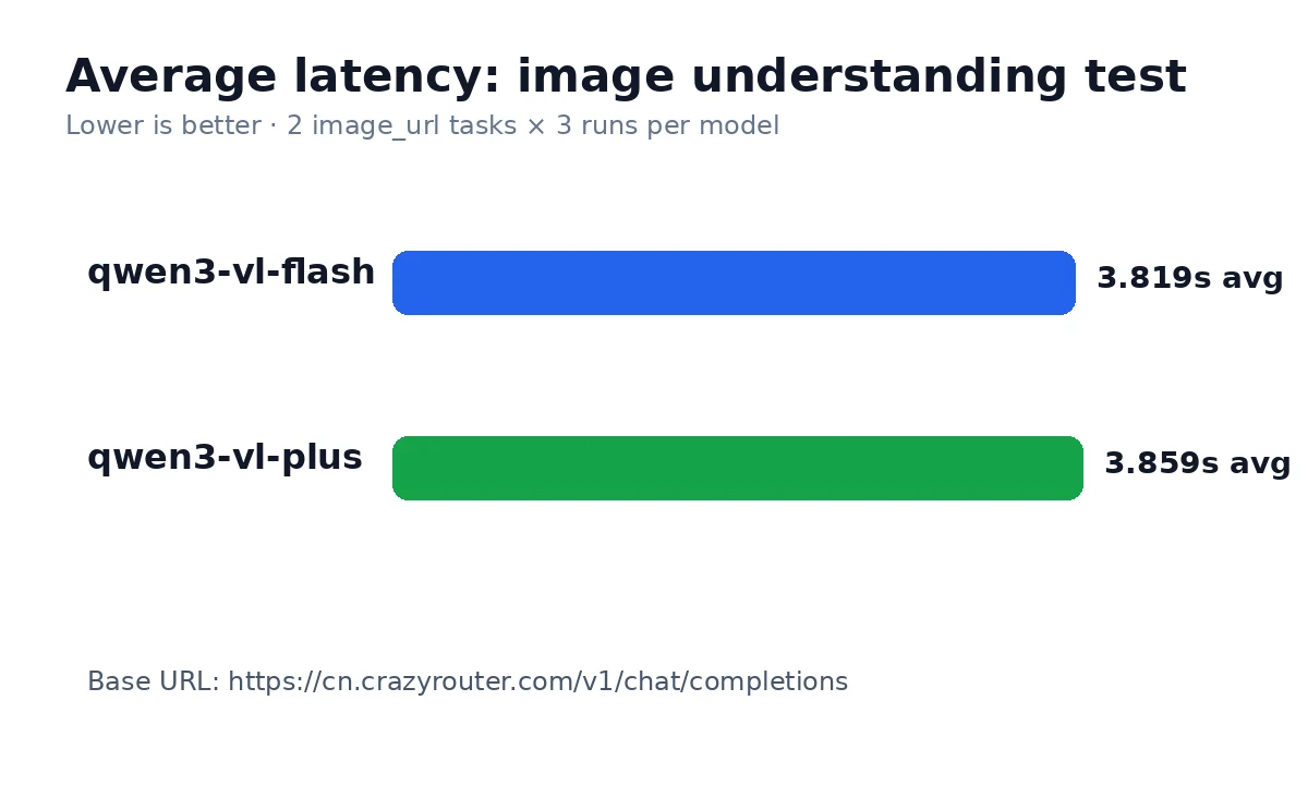 Qwen3 VL Flash vs Qwen3 VL Plus latency chart