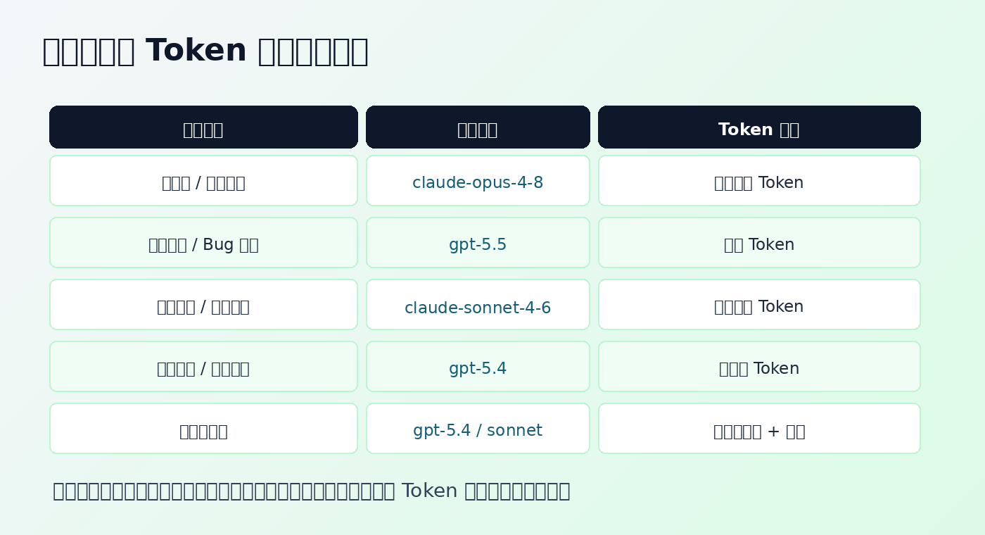WorkBuddy 模型选择与 Token 权限管理矩阵
