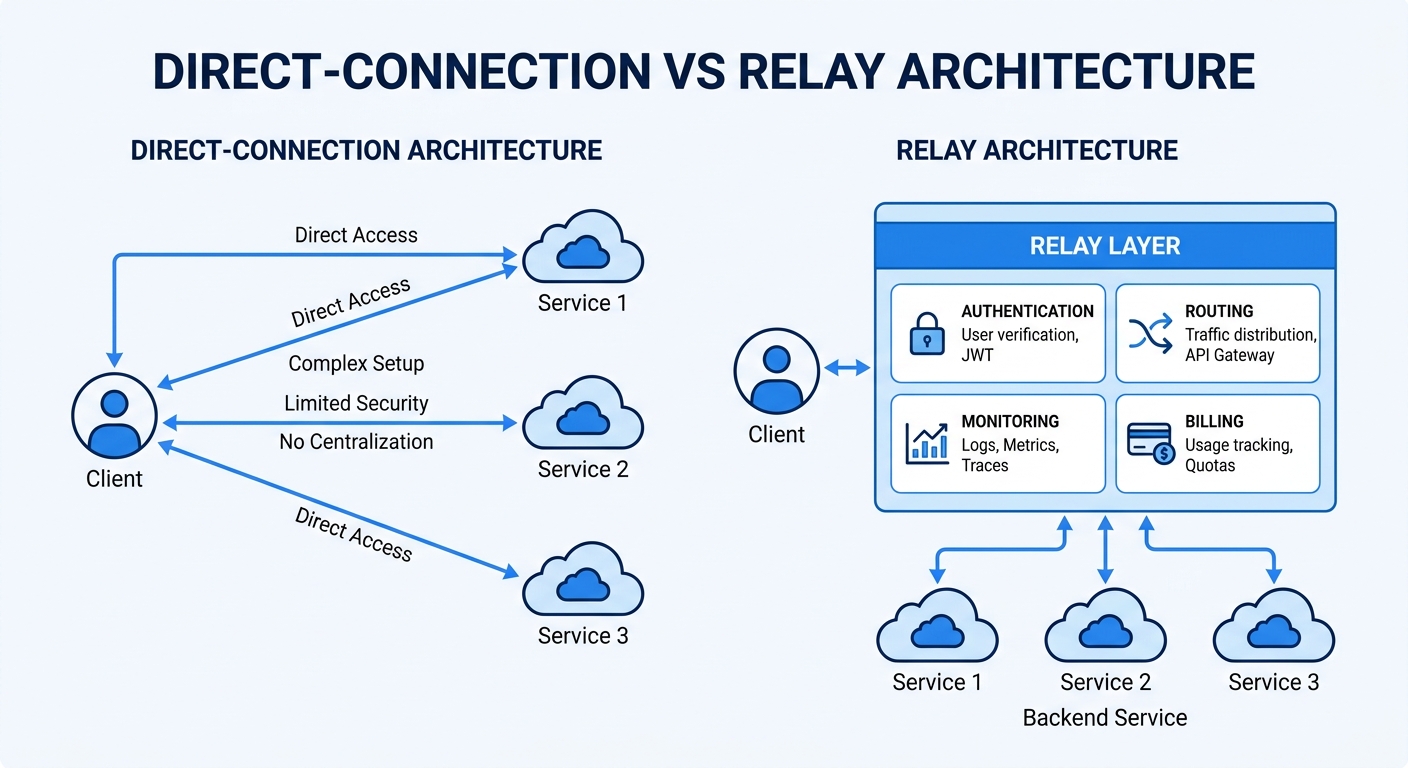 Direct-connection vs relay architecture diagram, showing auth, routing, monitoring, and billing at t