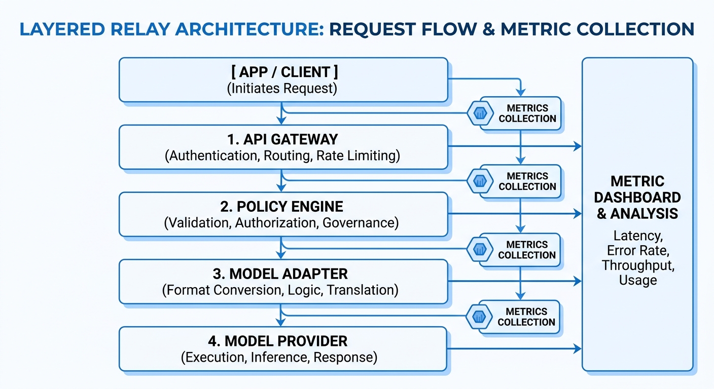 Layered relay architecture showing request flow from app -> gateway -> policy engine -> model adapte