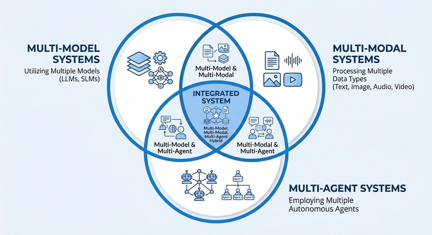 Simple Venn diagram showing overlap between multi-model, multi-modal, and multi-agent systems.