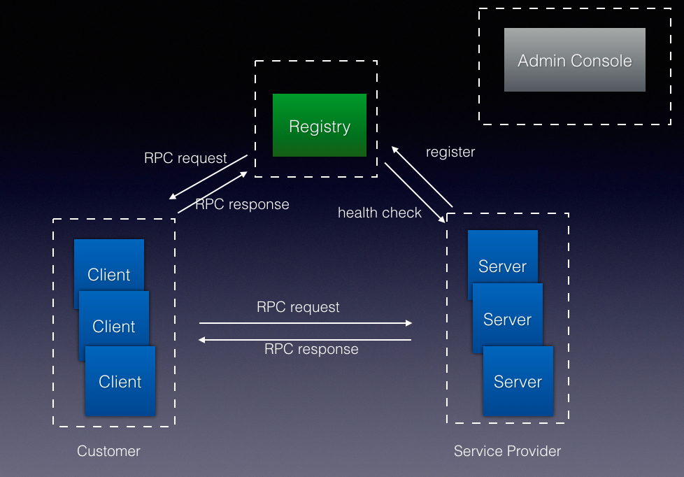 Rpc url. Спецификация сервера RPC. RPC протокол. Что такое сервер RPC. Интерфейс RPC.