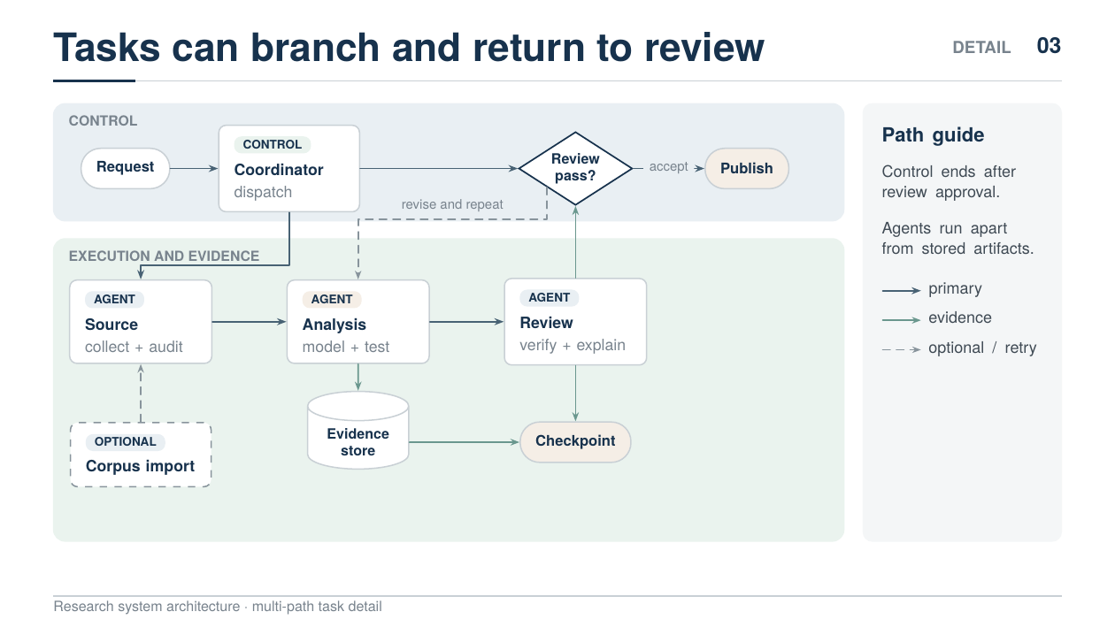 Complex system workflow