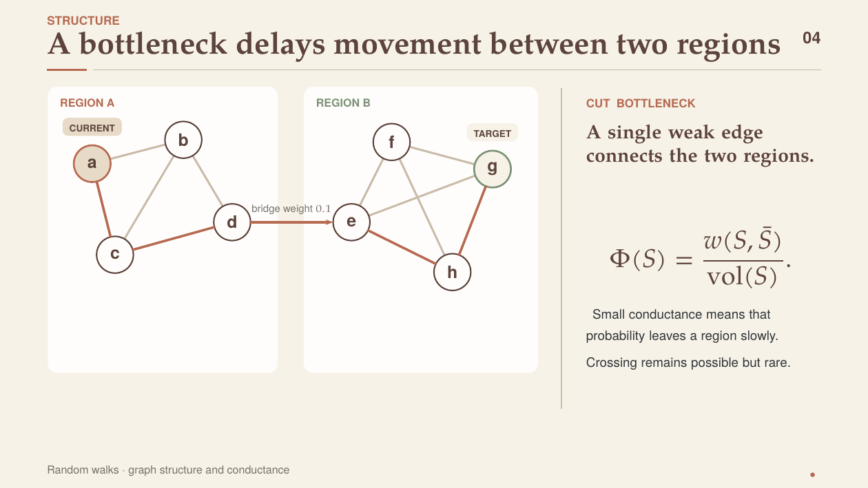 Two-region bottleneck graph