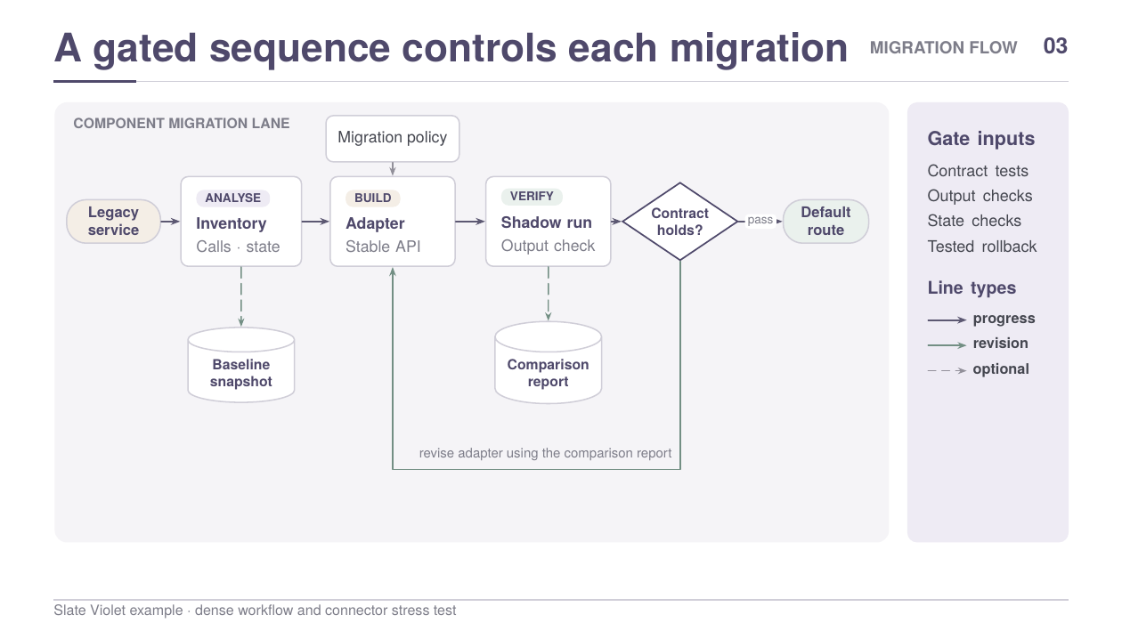 Slate Violet component migration