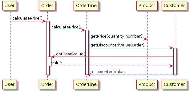 Figure 4.2, UML Distilled 3E