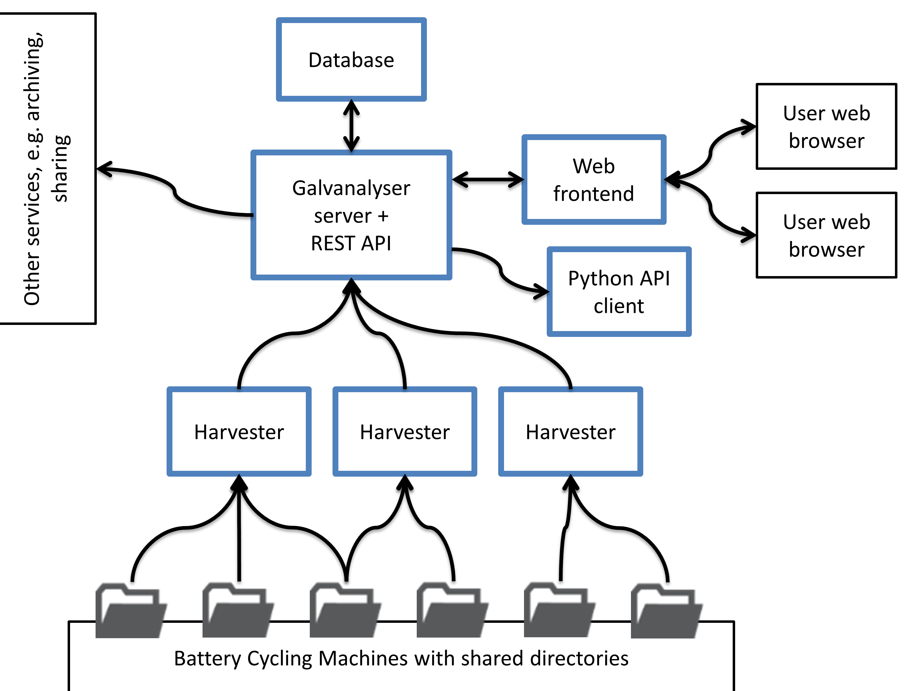 Data flows from battery cycling machines to Galv Harvesters, then to the     Galv server and REST API. Metadata can be updated and data read using the web client, and data can be downloaded by the Python client.
