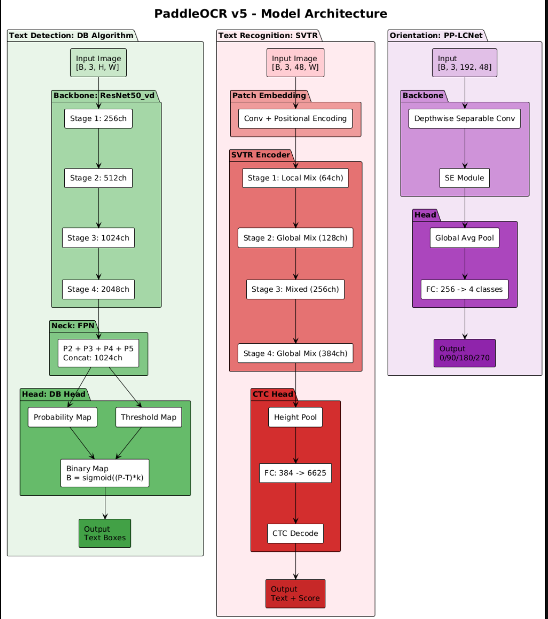 Model Architecture