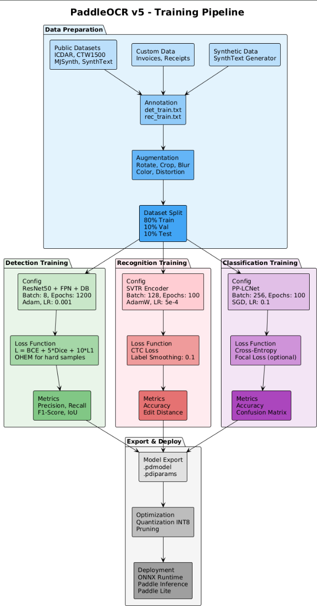 Training Pipeline