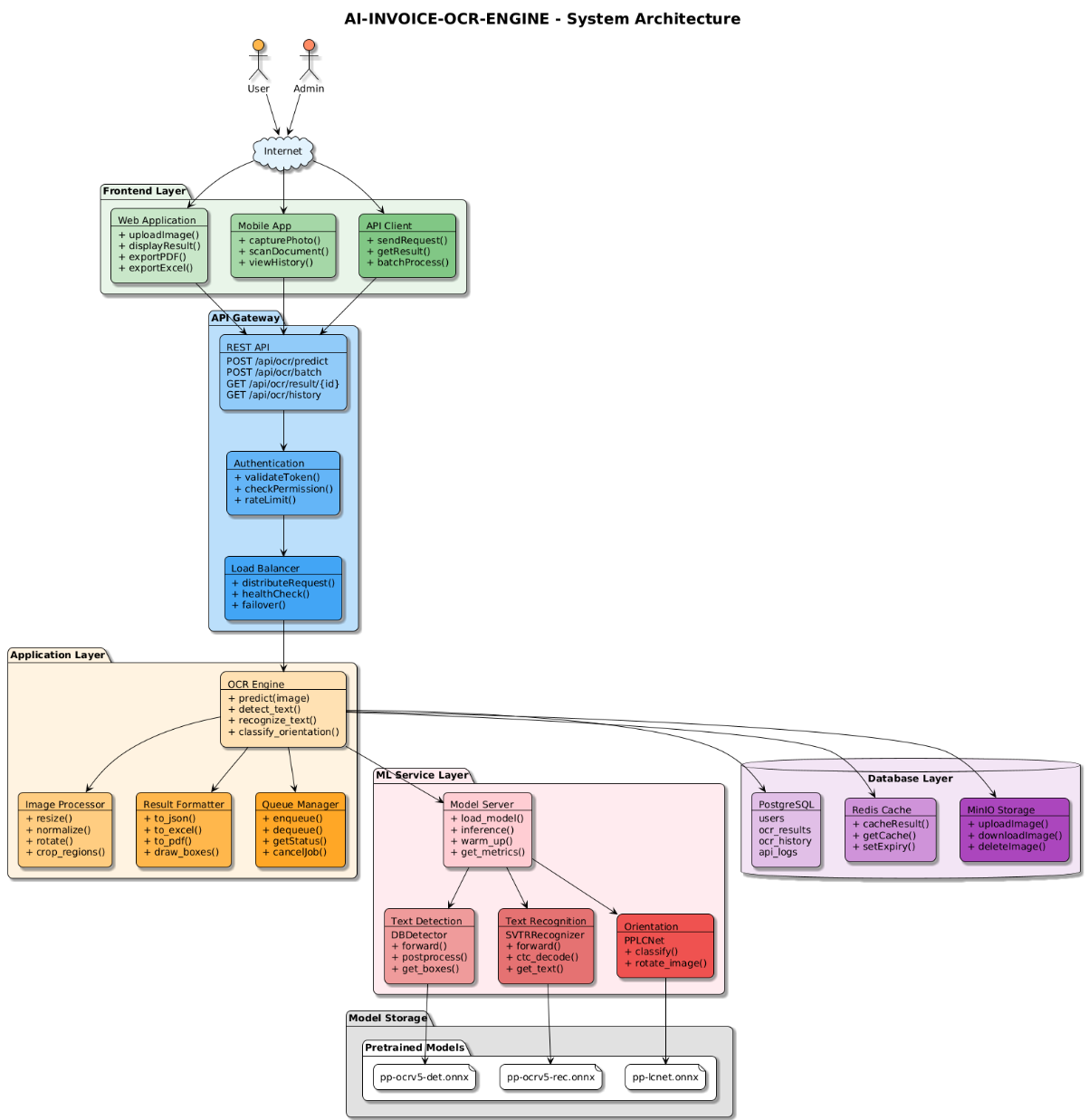 System Architecture
