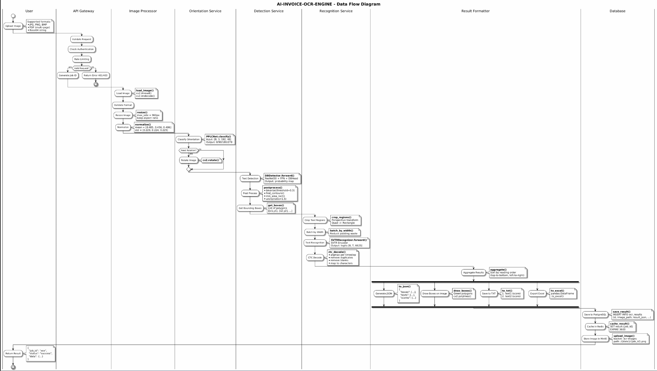 Data Flow