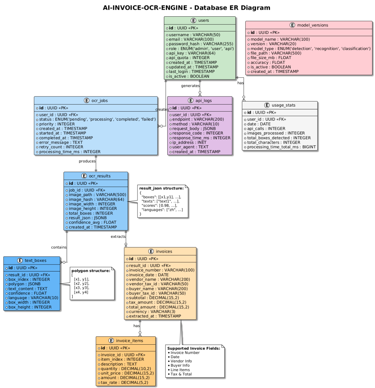 Database ER
