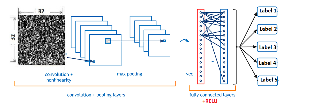 CNN architecture