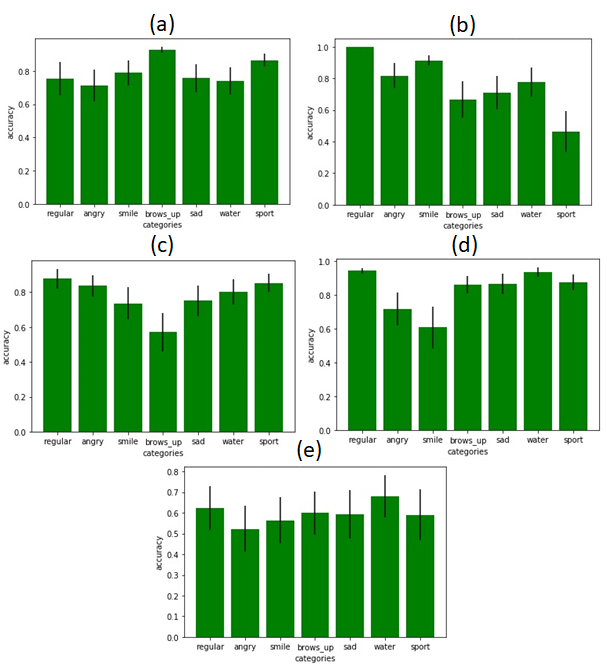 Accuracy rates of classifying correctly each class within every physical subset of it