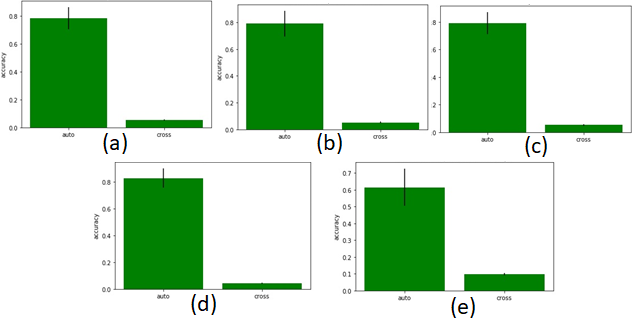 Accuracy rates of classifying correctly each class as opposed to false negative classification rate