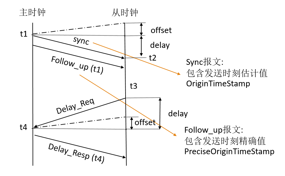 图1 PTP协议延迟响应机制