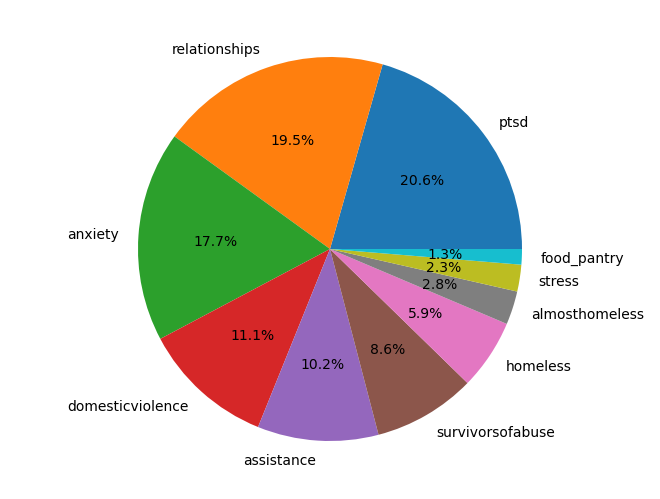 distribution of subreddits