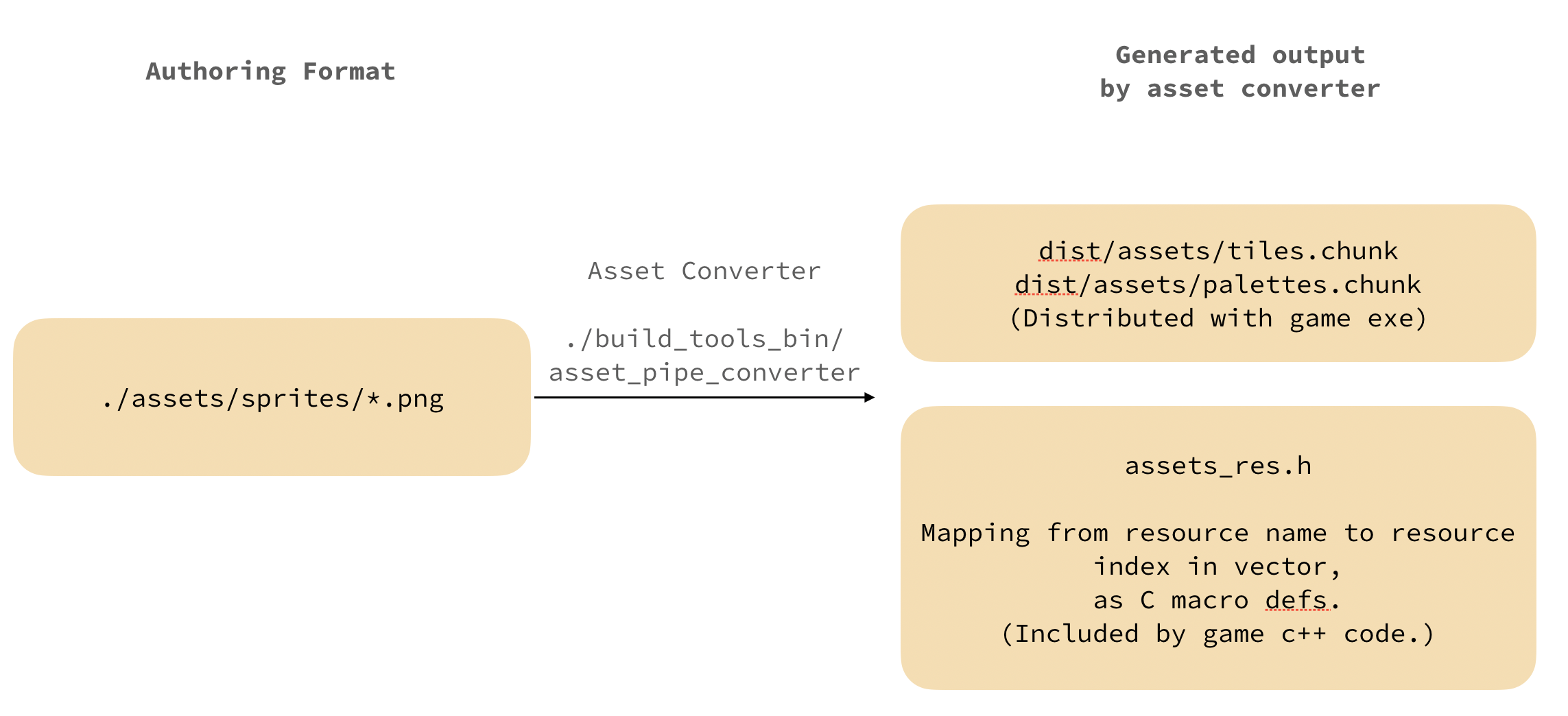 asset pipeline