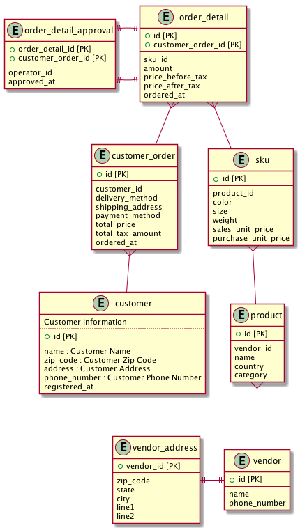 er diagram