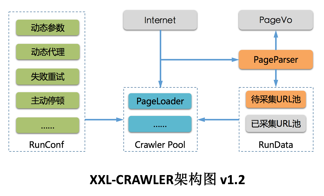 XXL-CRAWLER v1.2.2 发布，分布式爬虫框架