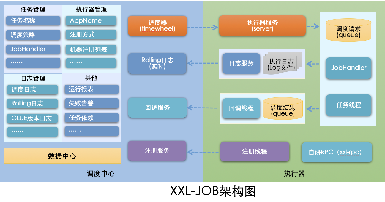 XXL-JOB v2.0.0 发布，分布式任务调度平台