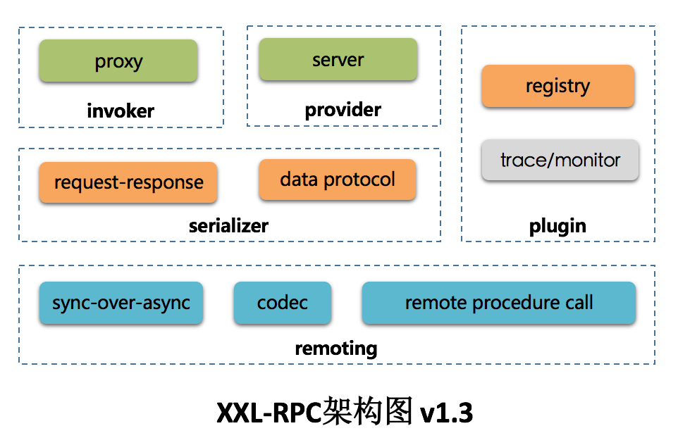 XXL-RPC v1.3.0 发布，分布式服务框架