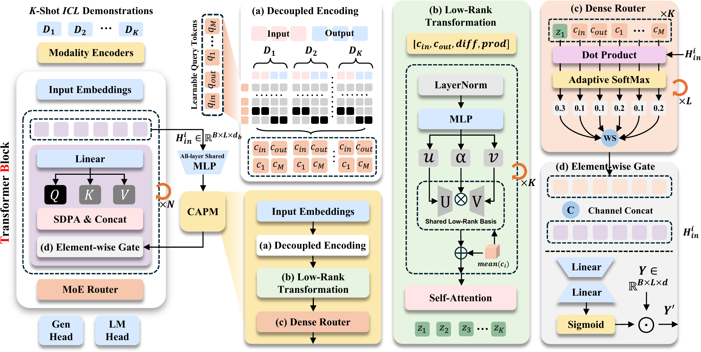 CAPM architecture