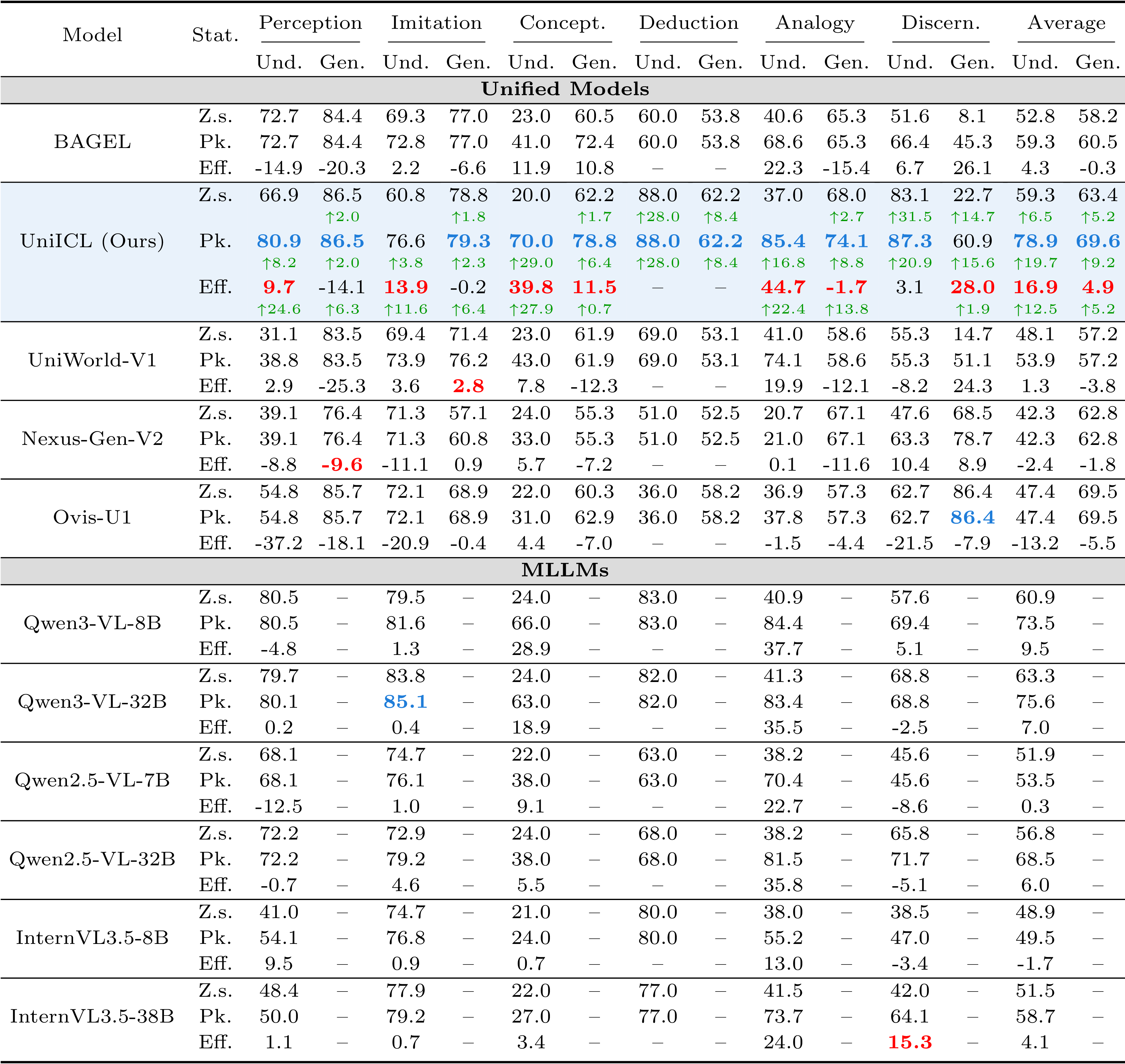 UniICL main benchmark results