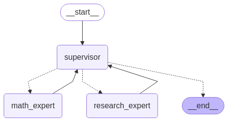 langgraph-supervisor1.png