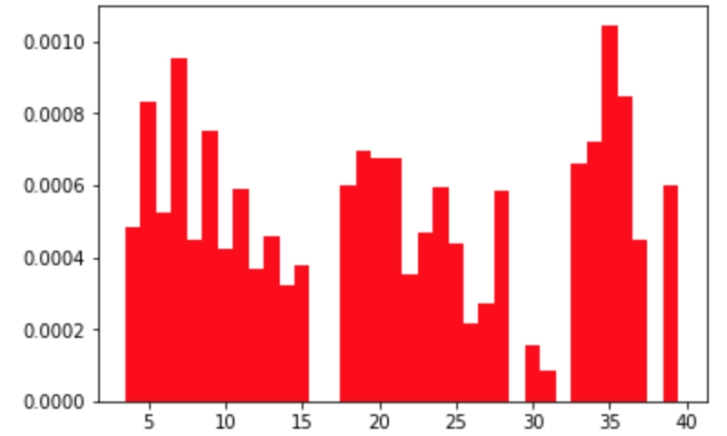 Probability Distribution of Bite Count