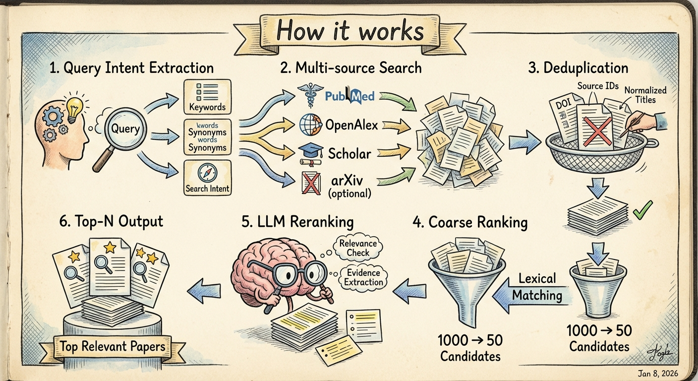 How PaperCLI Works