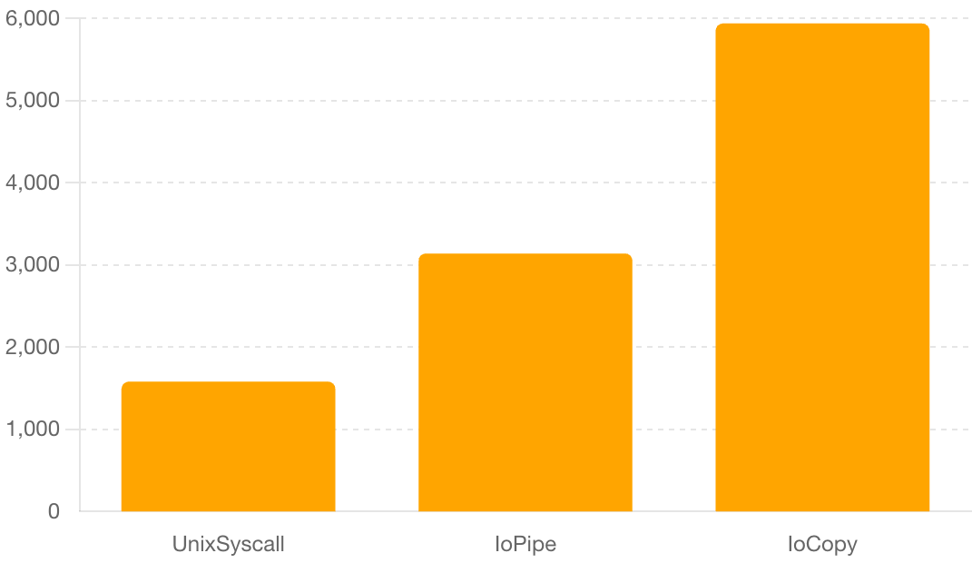 Top 3 Profiles with Least CPU Usage