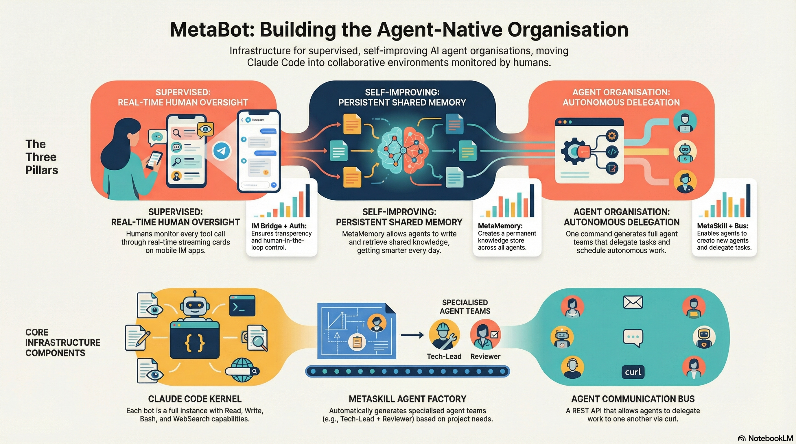 MetaBot Architecture