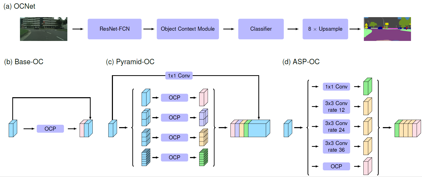 Overall Framework of OCNet