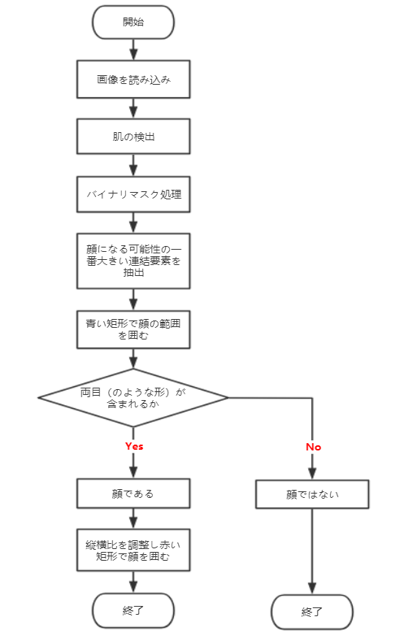 Flow Chart