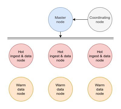 Hot-warm architecture schema