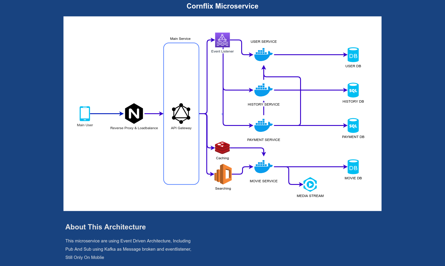 Event Driven Architecture