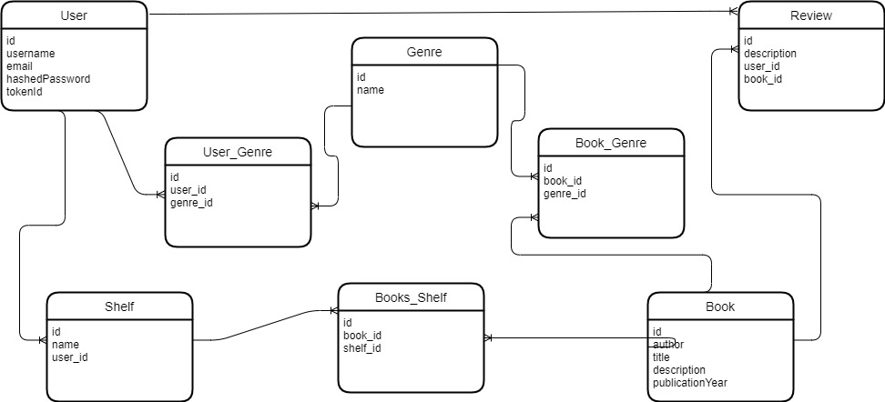 Model schema