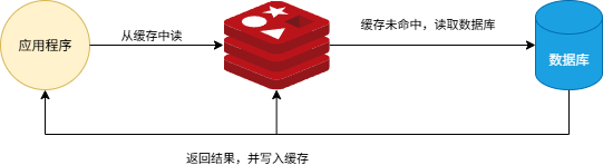 读取