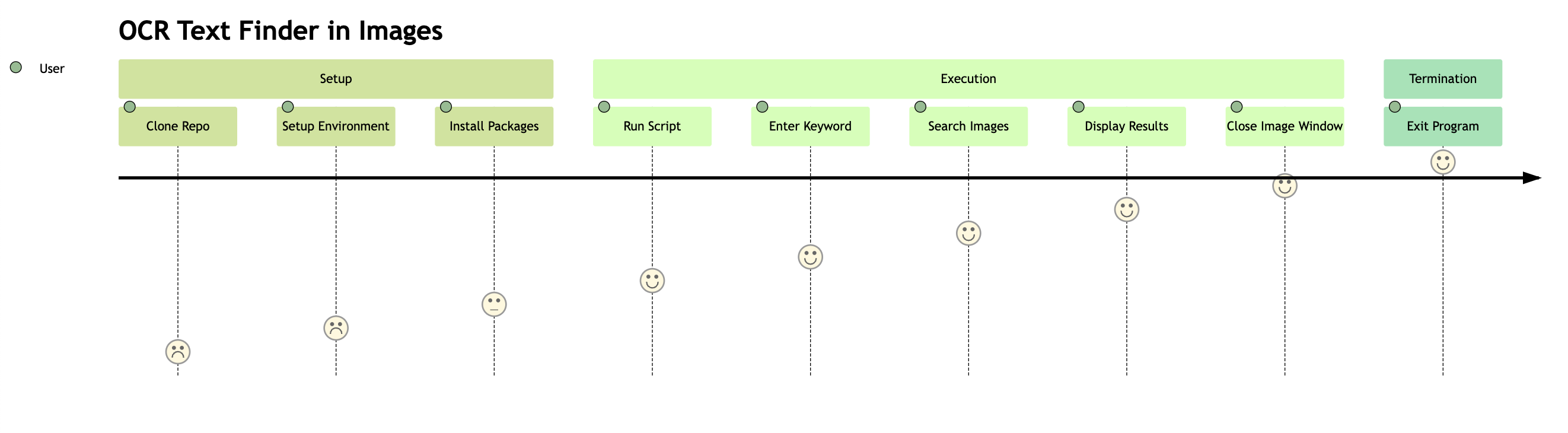 User Journey Diagram