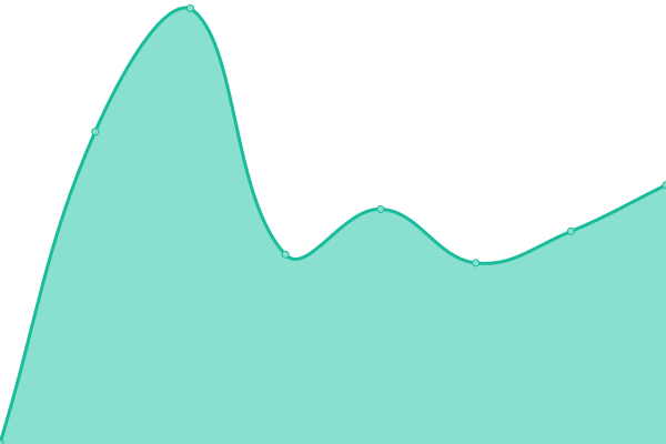 Response time graph